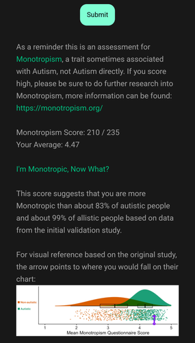 As a reminder this is an assessment for Monotropism, a trait sometimes associated with Autism, not Autism directly. If you score high, please be sure to do further research into Monotropism, more information can be found: https://monotropism.org/ Monotropism Score: 210 / 235 Your Average: 4.47 I'm Monotropic, Now What? This score suggests that you are more Monotropic than about 83% of autistic people and about 99% of allistic people based on data from the initial validation study. For visual reference based on the original study, the arrow points to where you would fall on their F:1aH

Mean Monotropism Questionnaire Score 