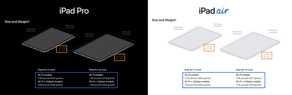 Graphic comparing the size thickness and weight of the iPad Pro and the iPad Air.

The 11” iPad Pro is 0.21 inch (5.3 mm) and weighs 1.02 pounds (444 grams) and the 11” iPad Air is 0.24 inch (6.1 mm) and weighs 0.98 pound (462 grams)

The 13” iPad Pro is 0.20 inch (5.1 mm) and weighs 1.28 pounds (579 grams) and the 13” iPad Air is 0.24 inch (6.1 mm) and weighs 1.36 pound (617 grams)