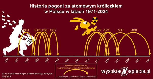 Grafika z sysokienapiecie.pl w której jest pokazane ile razy miał być budowany polski atom i jak to jest przestawiane co parę lat w kulko. 