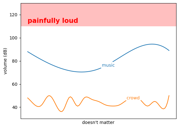 The same diagram as before, but now the music is back as in the first diagram and the volume crowd is lower.