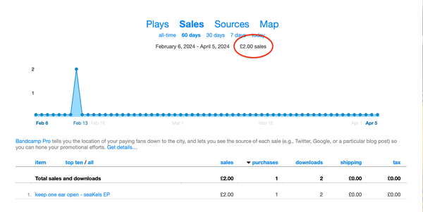 Screenshot of sales from Bandcamp - £2 in February which I gave 100% of to charity.

Dire is not the word!