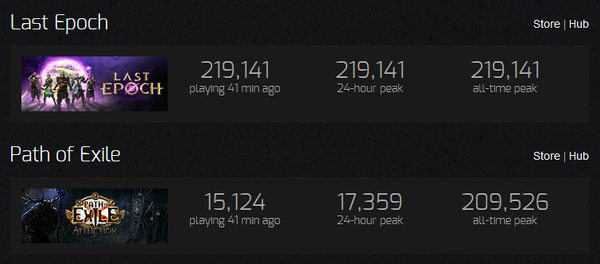 photoshopped together screenshots from SteamCharts showing that Last Epoch is sitting at around 219k concurrent players whereas Path of Exile's highest ever was 209k during the crucible league.