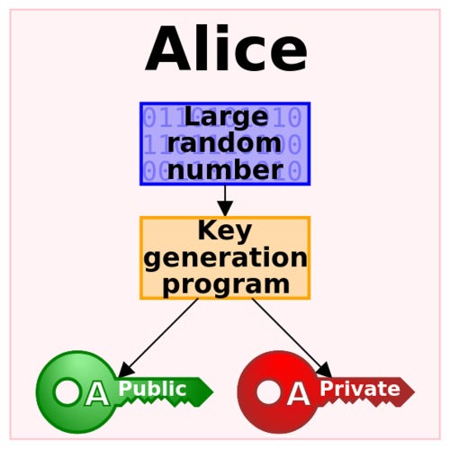 Graphic explaining key generation of Alice with a large random number