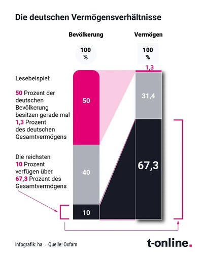 Info-Grafik zeigt: 50 % der deutschen Bevölkerung besitzen gerade mal 1,3 % des deutschen Gesamtvermögens. Die reichsten 10 % verfügen über 67,3 %