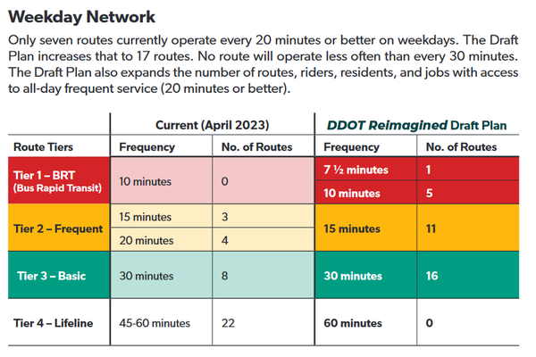 Weekday network frequencies. 10 minutes or better is "Bus Rapid Transit" according to DDOT. 15-20 minutes is Frequent. 30 minutes is Basic. 45 minutes or worse is Lifeline.