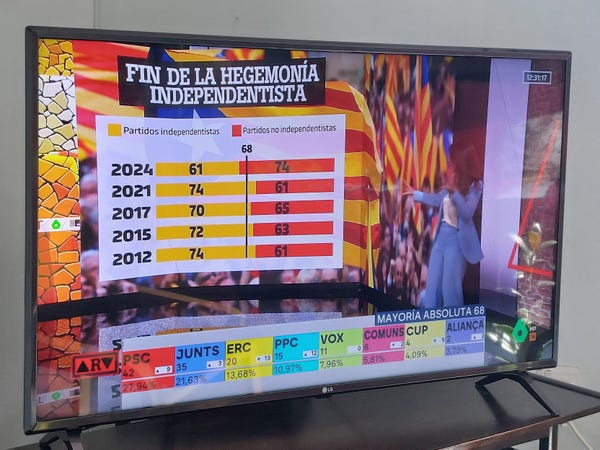 The end of the independence hegemony (in Catalonia). Graph from TV programme showing how combined independence parties have failed to win a majority of 68 seats in the Catalán parliament for the first time since 2012, which is being seen as a sign Catalán independence is dead on the water.... 