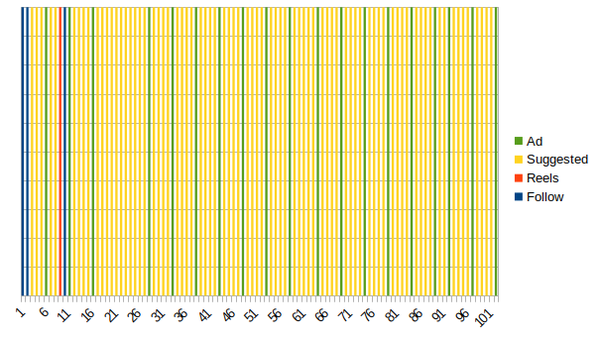 Graph of timeline of 100 posts of my timeline feed. 