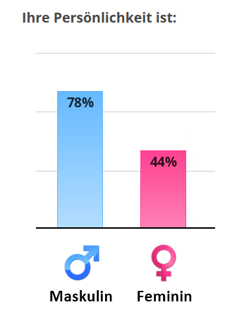 Frau mit 78% maskulin und 44% feminin