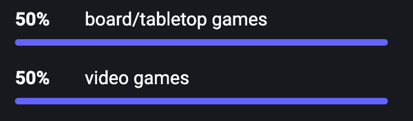 A screenshot of a Mastodon poll reading: 
50% board/tabletop games
50% video games