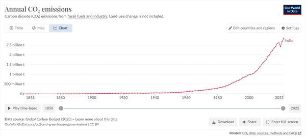 CO2 emissions of India, up to 2022. The past 40 years show a nearly continuous rise of more than 450%.