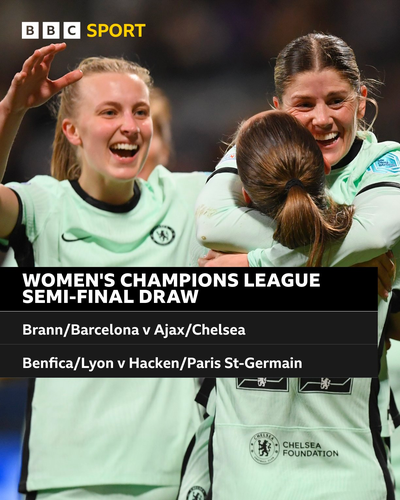 Three women footballers celebrate on-pitch. Two are embracing, a third raises her hands and laughs. Text: Women's Champions League semi-final draw.
Brann/Barcelona v Ajax/Chelsea
Benfica/Lyon v Hacken/Paris St-Germain