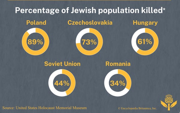 Screenshot of chart from Encyclopedia Britannica showing the percentage of the Jewish population killed during the Holocaust by country. Poland: 89%, Czechoslovakia: 73%, Hungary: 61%, Soviet Union: 44%, Romania: 34%