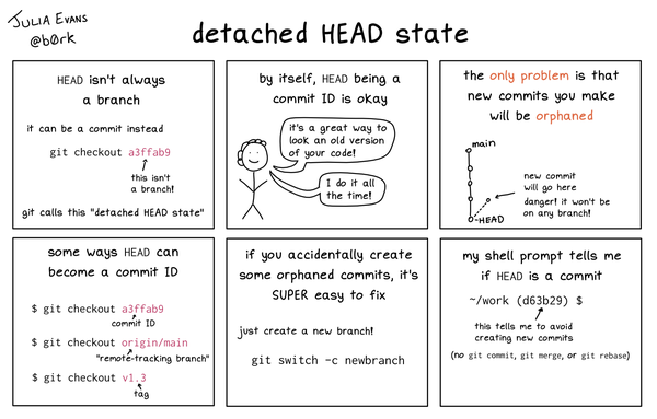 panel 1: HEAD isn't always a branch

it can be a commit instead

git checkout a3ffab9 (this isn't a branch!)

git calls this "detached HEAD state"

panel 2: by itself, HEAD being a commit ID is okay

person: "it's a great way to look at an old version of your code!"

person: "I do it all the time!"

panel 3: the only problem is that new commits you make will be orphaned

(diagram)

new commit will go here, danger! it won't be on any branch!

panel 4: some ways HEAD can become a commit ID

git checkout a3ffab3 (commit id)

git checkout origin/main (remote-tracking branch)

git checkout v1.3 (tag)

panel 5: if you accidentally create some orphaned commits, it's SUPER easy to fix

just create a new branch!

git switch -c newbranch

panel 6: my shell prompt tells me if HEAD is a commit

~/work (d63b29) $

this tells me to avoid creating new commits 

(no git commit, git merge, or git rebase)