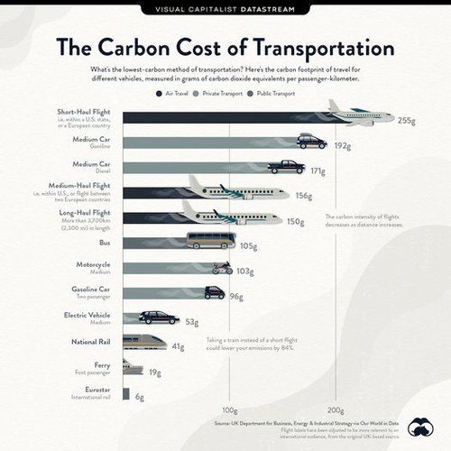 Bar chart of the emissions per passenger kilometer for various modes, including flying, driving, and public transit. 
