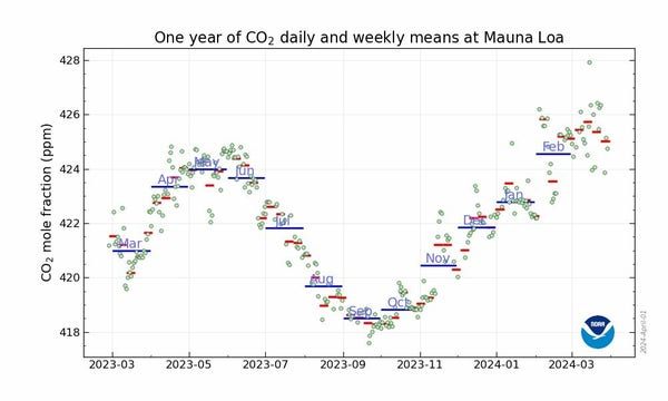 CO2 rising from 421 ppm in March 2023 to a 424 ppm peak in May, then decreasing to 418 ppm in September, before increasing to 425 ppm this March. Some further increase expected to its May peak. 
