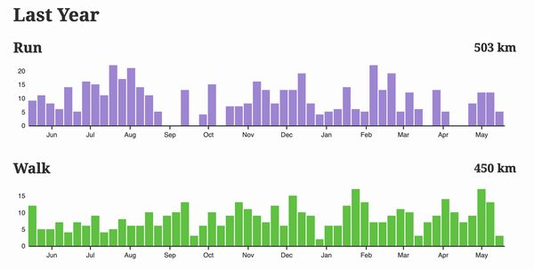 Two bar charts showing the distances grouped weekly that I ran and walked over the last one year. Running distance is 503 km and walking distance is 450 km.