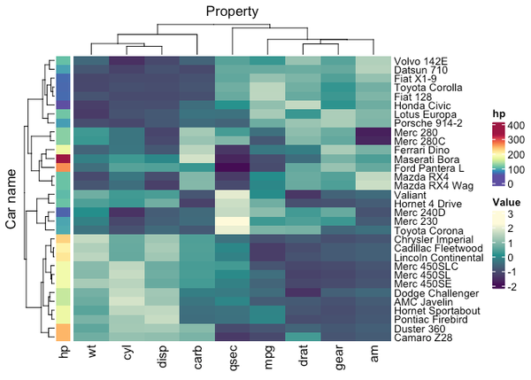 Heatmap of mtcars data showing car hp compared with different column values such as wt, cyl, disp. Each row represents a specific vehicle, with the make and model listed on the right.