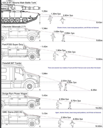 Vergleichsgrafik der Frontübersicht 5 verschiedener Straßenfahrzeuge plus 1 M1 Abrams 