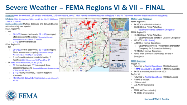 Situation: Over the weekend 127 tornado touchdowns, 149 wind reports, and 173 hail reports have been reported in Regions VI and VII. The severe weather threat has diminished greatly.
State / Local Response:
FEMA Region VI:
▪ TX SEOC is at Partial Activation
▪ OK SEOC is at Partial Activation
o Governor declared a State of Emergency
FEMA Region VII:
▪ KS SEOC is at Partial Activation
o Governor issued a State of Disaster Emergency
▪ MO SEOC at Monitoring
▪ IA SEOC at Normal Operations
o Governor approved a Proclamation of Disaster
Emergency for Pottawattamie County
▪ NE SEOC at Normal Operations
▪ Ponca Tribe of Nebraska Declared a State of
Emergency
FEMA Response:
Region VI:
▪ Returned to Normal Operations; RRCC is Rostered
▪ R-IMAT 1 deployed to OK SEOC; R-IMAT 2 is available
▪ TX FIT is available; OK FIT in OK SEOC
Region VII
▪ Returned to Normal Operations; RRCC is Rostered
▪ R-IMAT is on alert
▪ LNOs on alert
▪ IA & NE FIT is available
HQ:
▪ FEMA NWC is monitoring
▪ All 4 ISBs are available
Lifelines: (FEMA RVI DSAR as of 12:01 p.m. ET, Apr 28; RVII DSAR as of
1:24 p.m. ET, Apr 28)
Safety and Security: Multiple destroyed and damaged homes
with minimal injuries reported.
FEMA Region VI:
▪ OK:
o 68 (+55) homes destroyed / 59 (+50) damaged;
State assessments ongoing (Geospatial Damage
Assessment, as of 5:14 p.m. ET, Apr 2