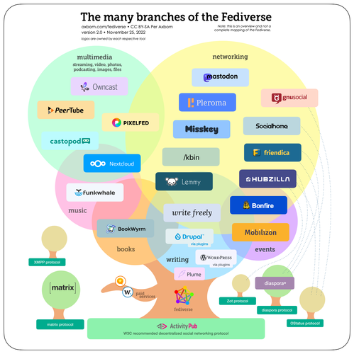Schemat z wieloma różnymi serwisami w Fediverse. Zawiera bardzo dużo programów podzielonych na grupy w zależności od przeznaczenia.