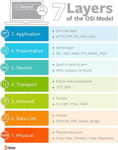 The OSI model...

People Don't Need To See Paula Abdul

The Data Link Layer is further divided into two sub layers - MAC and Logical Link.

There's a nice distinction:

Blue, Green, and Orange/Red - Well grouped visually.