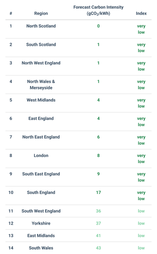 The 14 UK regions ranked by carbon intensity of electricity generation. All are assessed as VERY Low or Low.
This doesn't add much more than the toot to be honest.