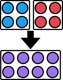 An image showing two boxes each containing 4 circles, with an arrow pointing to a box containing 8 circles.

The circles in the top left are blue, the circles in the top right are red, and the circles in the bottom box are purple.