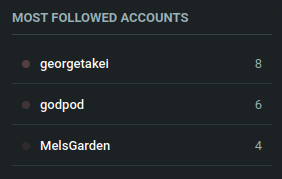 A screenshot showing the most followed accounts on Universeodon from Cutie City.
1. georgetakei (8 followers)
2. godpod (6 followers)
3. MelsGarden (4 followers)