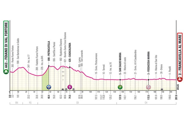 Giro d'Italia 2024 stage 11 profile. 3rd cat. Pietracatella climb at 158.6 km to go, Intergiro at 69.1 to go.