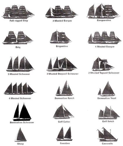 A graphic aid of various rigging configurations of sailing vessels from that of a full rigged ship (with three or more masts) down to the tiny single-handed sloop with a single jib or even cutter rigged. Here's a little chart to help folks along with the various configurations from barques and barquentines to corvettes and topsail ketches... mostly, anyway :)

#tallship

.