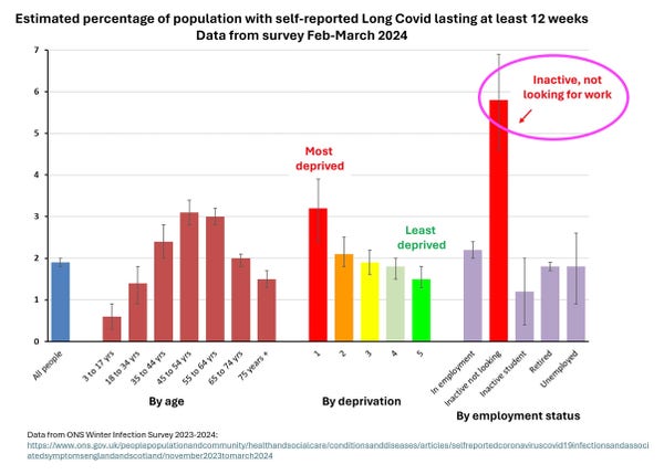 Bar chart: "Estimated percentage of population with self-reported Long Covid lasting at least 12 weeks"
Data from survey Feb-March 2024
Categories shown are All People, By Age, By deprivation, and By employment status

Emphasized: "Inactive, not looking for work" is ~6%

Data from ONS Winter Infection Survey 2023-2024: https://www.ons.gov.uk/peoplepopulationandcommunity/healthandsocialcare/conditionsanddiseases/articles/selfreportedcoronaviruscovid19infectionsandassociatedsymptomsenglandandscotland/november2023tomarch2024 