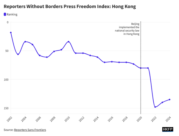 Graph showing the decline in Hong Kong's press freedom from 2002 to 2024. Hong Kong was amongst the world's most free in 2002 but it now ranks amongst the least free with a precipitous drop since the implementation of the National Security Law in 2020