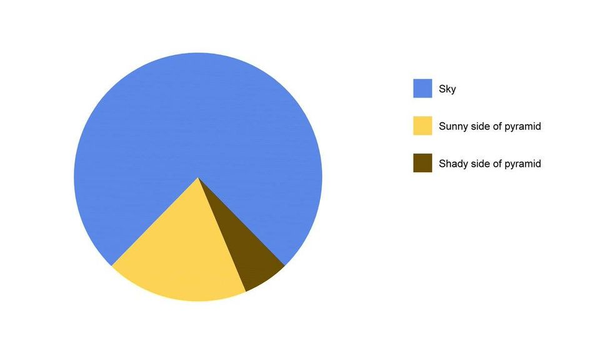 Pie Chart?
 Blue Sky,
Yellow Sunny side of pyramid,
Brown Shady side of pyramid. 