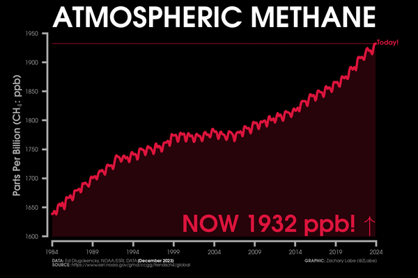 Line graph time series of global monthly methane abundance from January 1984 through December 2023. There is a seasonal cycle and long-term increasing trend. Current levels are 1932 ppb.