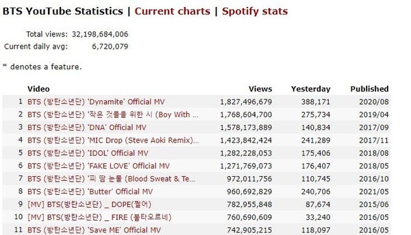 A chart of the top 11 BTS music videos ranked according to number of views. Dynamite is number 1 with 1.8 billion views. Blood, Sweat and Tears, Butter, Dope, Fire, and Save Me are close to the 1 Billion mark and need more streaming. 