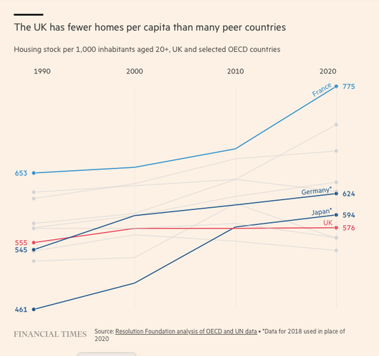 Chart: The UK has fewer homes per capita than many peer countries. Housing stock per 1,000 inhabitants aged 20+, UK & selected OECD countries 

Shows UK with vey slow growth in per capita figure from 555 in 1990 to 576 in 2020...

France, has grown from 653-775; Japan from 461-594; Germany from 454-624.

Nearly all states (not indientifed on chart) show greater expansion per capita than UK