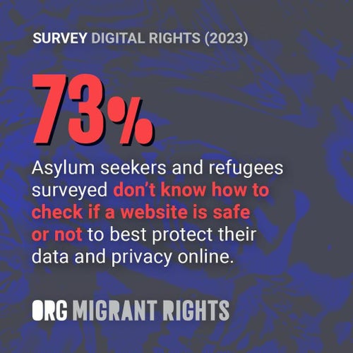 Digital Rights Survey: 73% of asylum seekers and refugees surveyed don't know how to check if a website is safe or not to best protect their data and privacy online.