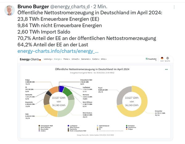 Bruno Burger öffentliche Nettostromerzeugung in Deutschland im April 2024 Schaubild