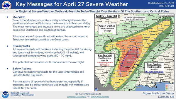 Key Messages for April 27 Severe Weather

 Regional Severe-Weather Outbreak Possible Today/Tonight Over Portions Of The Southern and Central Plains |

Overview 

 Severe thunderstorms are likely today and tonight across the southern and central Plains into the lower to mid Missouri Valley. 

The most numerous and intense storms are expected from north Texas into Oklahoma and southeast Kansas.  A broader area of severe threat will extend from south-central Texas towards the Great Lakes.

Primary Risks

All severe hazards will be likely, including the potential for strong long-track tornadoes, very large hail (2 - 3 inches), and widespread damaging wind gusts (60 - 70 mph). 

The potential for tornadoes will continue into the overnight.

Safety Actions

Continue to monitor forecasts for the latest information and updates to the risk areas.

Remain aware of approaching thunderstorms, especially if outdoors, and be prepared to take action quickly if warnings are issued for your area.