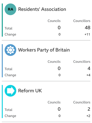 A screenshot showing the number of councillors:
48 Residents' Association 
4 Workers Party of Britain
2 Reform UK