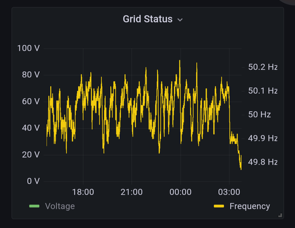 A graph of grid frequency showing a big drop during a lightning storm.