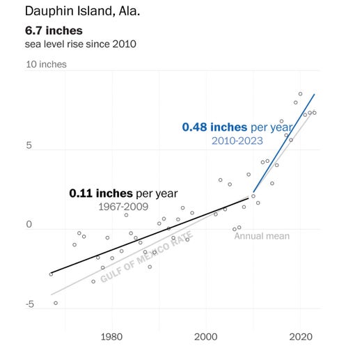 In 14 years, sea level for Dauphin Island has risen 6.7 inches. 