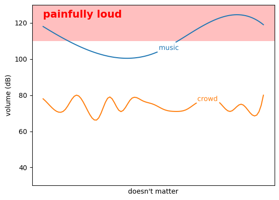 The same diagram as before, but now the music is painfully loud.
