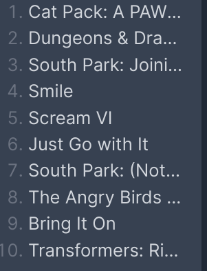 Top 10 movies on Paramount+
Cat Pack
D&D
South Park
Smile
Scream VI
Just Go with it
South Park
Angry Birds
Bring It On
Transformers