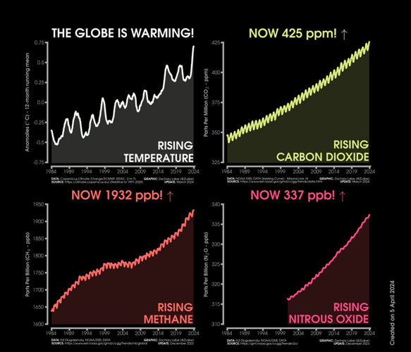 This graphic shows four line graph time series and each are monthly from January 1984 through 2024. The first graph is a 12-month running mean of global mean surface temperature anomalies. Anomalies are computed relative to a 1991-2020 baseline using ERA5 data. The second graph is monthly carbon dioxide abundance. The CO2 graph is the Keeling Curve. Current levels are 425 ppm. The third graph is monthly global methane abundance. Current levels are 1932 ppb. The fourth graph is monthly global nitrous oxide abundance. Current levels are 337 ppb. The three greenhouse gases show seasonal cycles and long-term increasing trends using data from NOAA ESRL. The global mean surface temperature anomaly record also exhibits decadal variability and a long-term increasing trend. All graphs are rising and shown in four different colors, including white, yellow, orange, and pink.