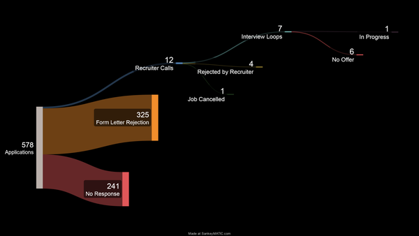 Sankey diagram of a job search, showing 578 applications, 241 with no response, 325 with a form letter rejection, 12 recruiter calls, 7 interview loops, 6 with no offer, and one in progress.