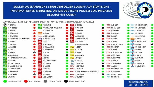 Abstimmungsgrafik mit dem Titel "Sollen ausländische Strafverfolger Zugriff auf sämtliche Informationen erhalten, die die deutsche Polizei von Privaten beschaffen kann?"