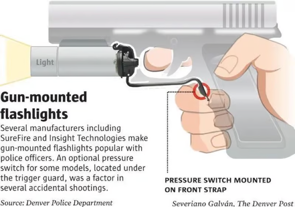 Illustration of a gun-mounted flashlight, showing its components and pressure switch on the front strap, labeled as a factor in accidental shootings by police.