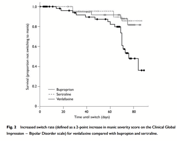 Fig. 2 Increased switch rate (defined as a 2-point increase in manic severity score on the Clinical Global Impression — Bipolar Disorder scale) for venlafaxine compared with bupropion and sertraline. 