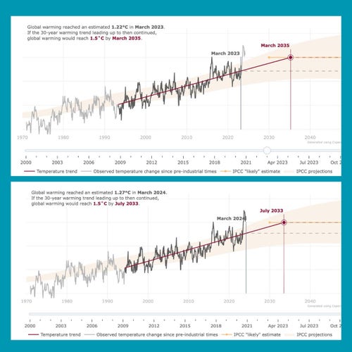 When are we projected to cross 1.5ºC permanently?

March 2023 projection: March 2035
March 2024 projection: July 2033